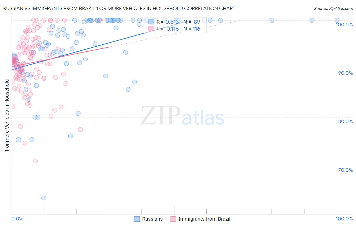 Russian vs Immigrants from Brazil 1 or more Vehicles in Household