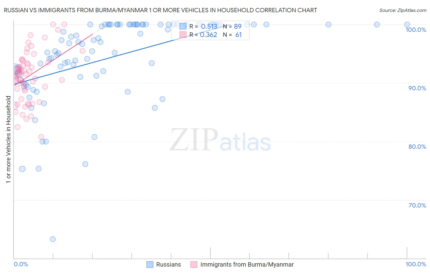 Russian vs Immigrants from Burma/Myanmar 1 or more Vehicles in Household