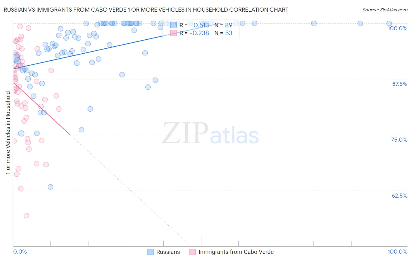 Russian vs Immigrants from Cabo Verde 1 or more Vehicles in Household