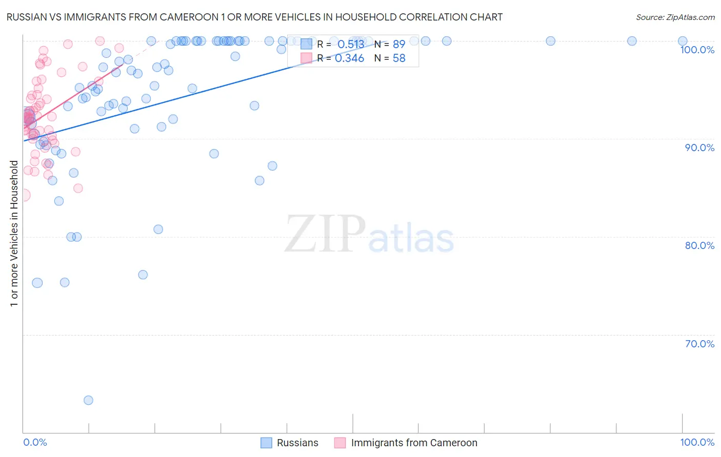 Russian vs Immigrants from Cameroon 1 or more Vehicles in Household