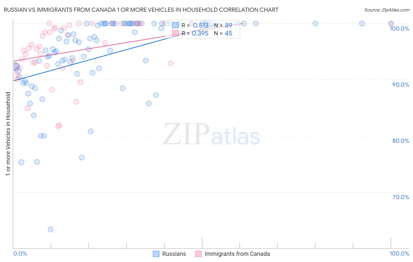 Russian vs Immigrants from Canada 1 or more Vehicles in Household