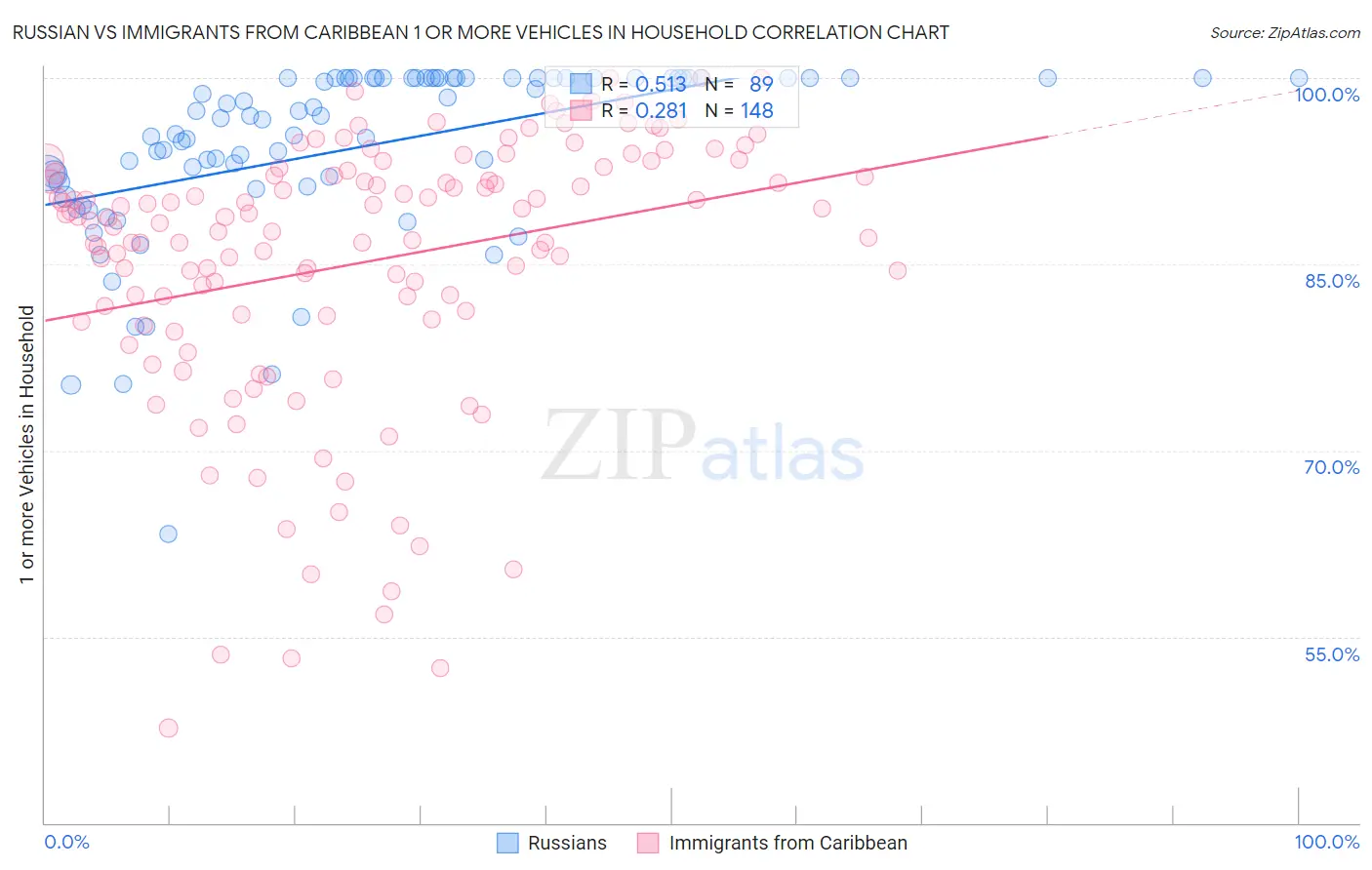 Russian vs Immigrants from Caribbean 1 or more Vehicles in Household