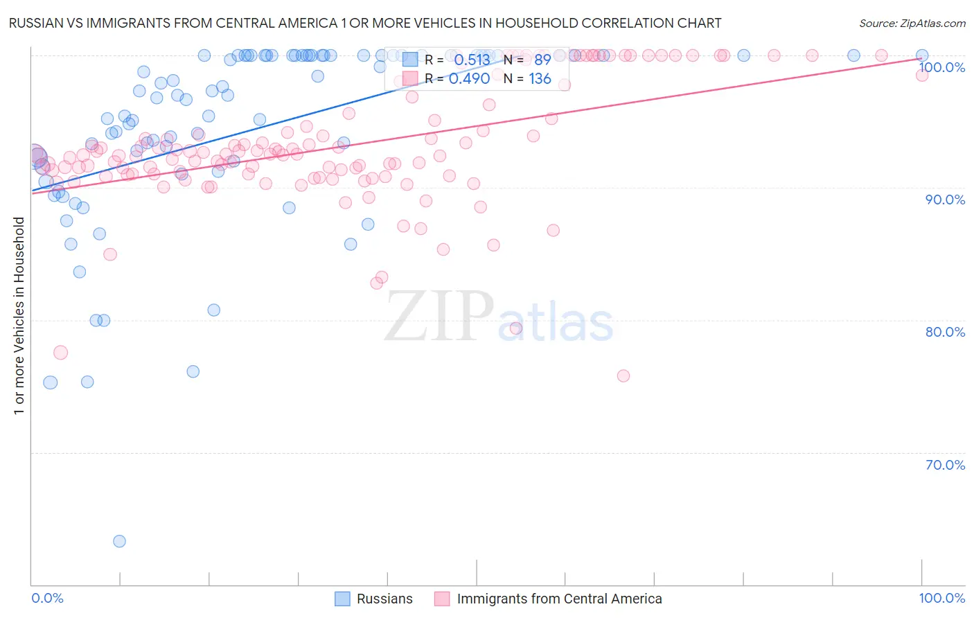 Russian vs Immigrants from Central America 1 or more Vehicles in Household