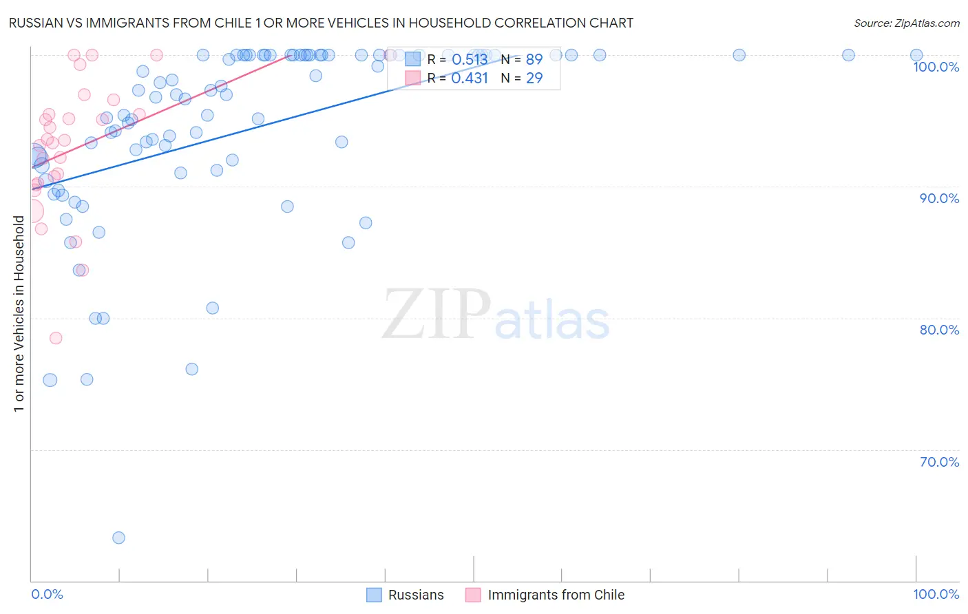 Russian vs Immigrants from Chile 1 or more Vehicles in Household