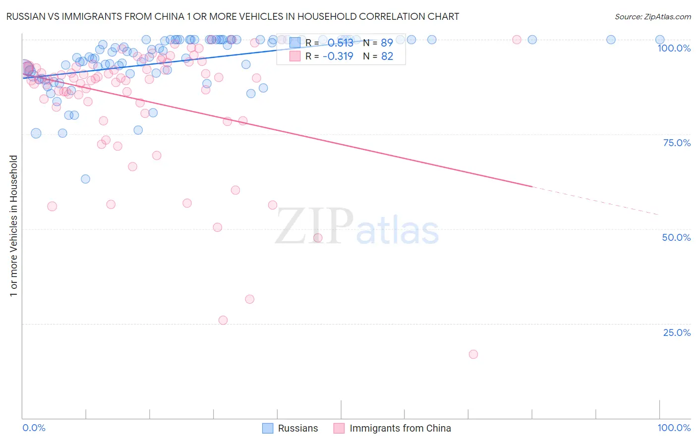 Russian vs Immigrants from China 1 or more Vehicles in Household