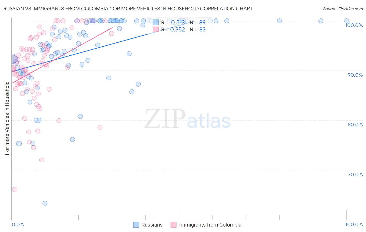 Russian vs Immigrants from Colombia 1 or more Vehicles in Household