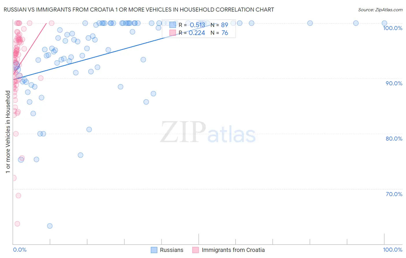 Russian vs Immigrants from Croatia 1 or more Vehicles in Household