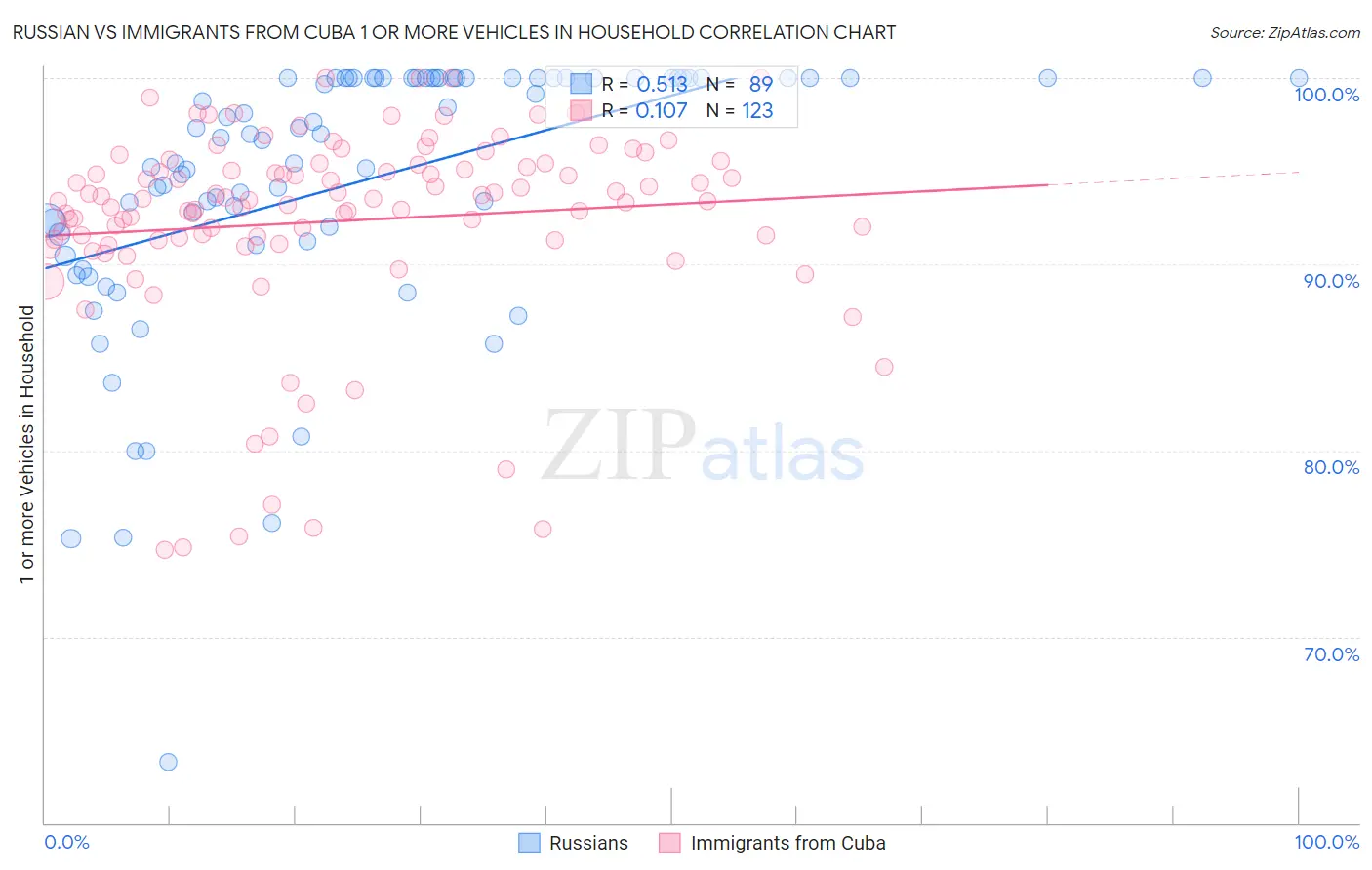 Russian vs Immigrants from Cuba 1 or more Vehicles in Household