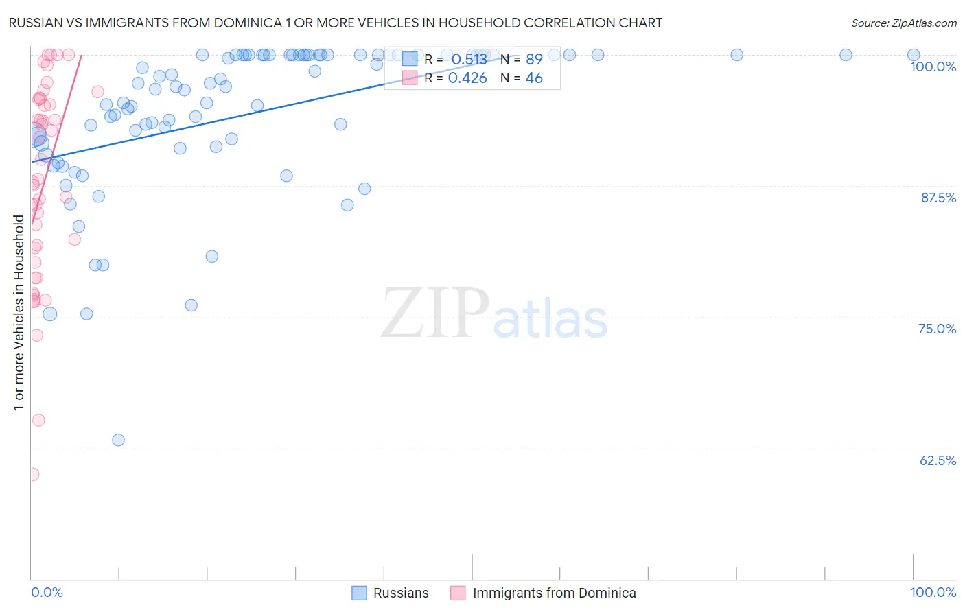Russian vs Immigrants from Dominica 1 or more Vehicles in Household