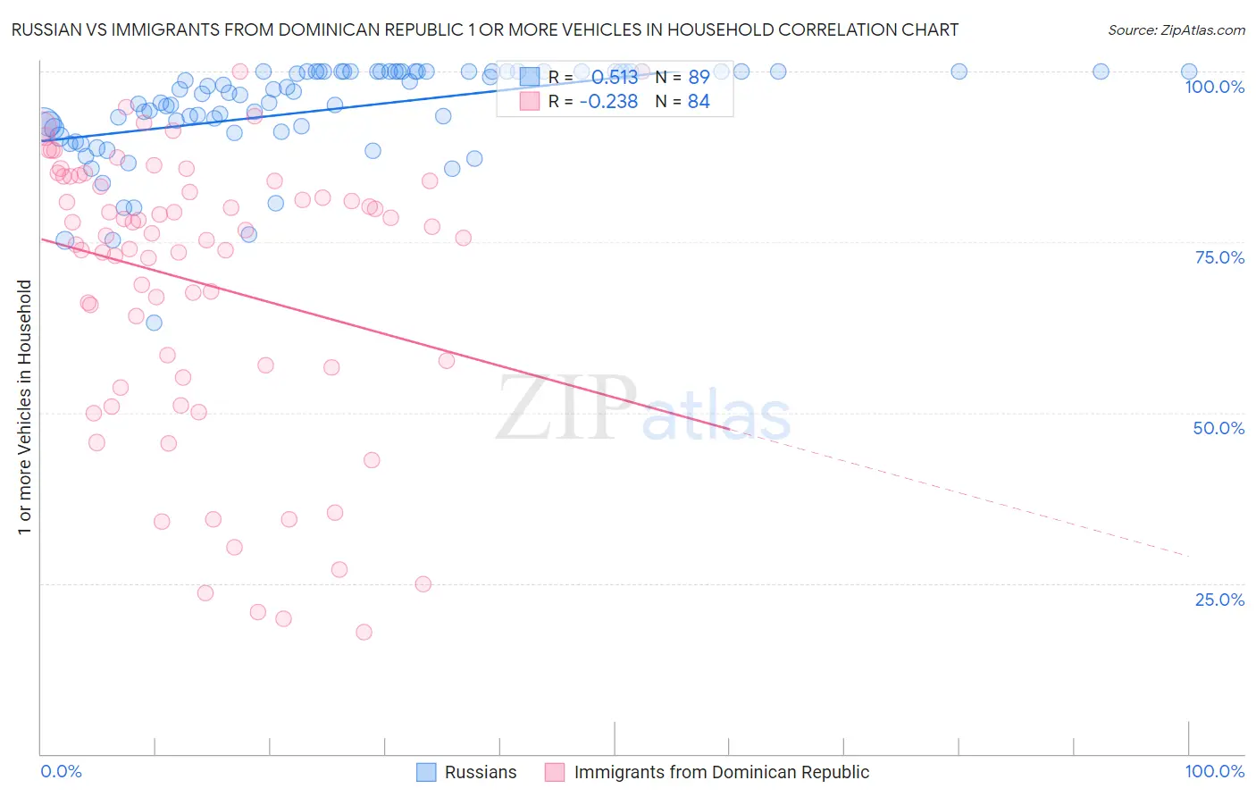 Russian vs Immigrants from Dominican Republic 1 or more Vehicles in Household