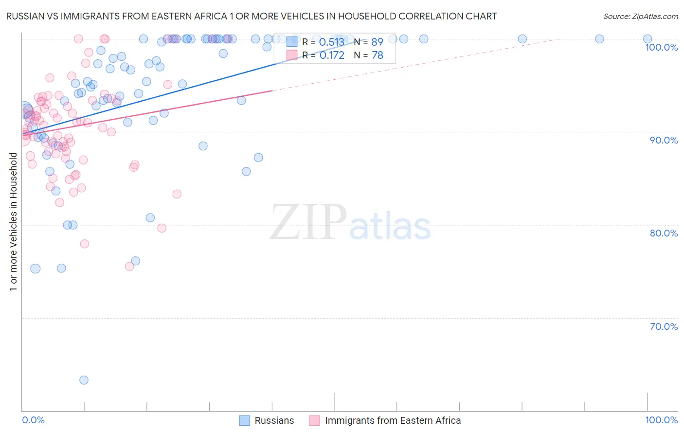 Russian vs Immigrants from Eastern Africa 1 or more Vehicles in Household