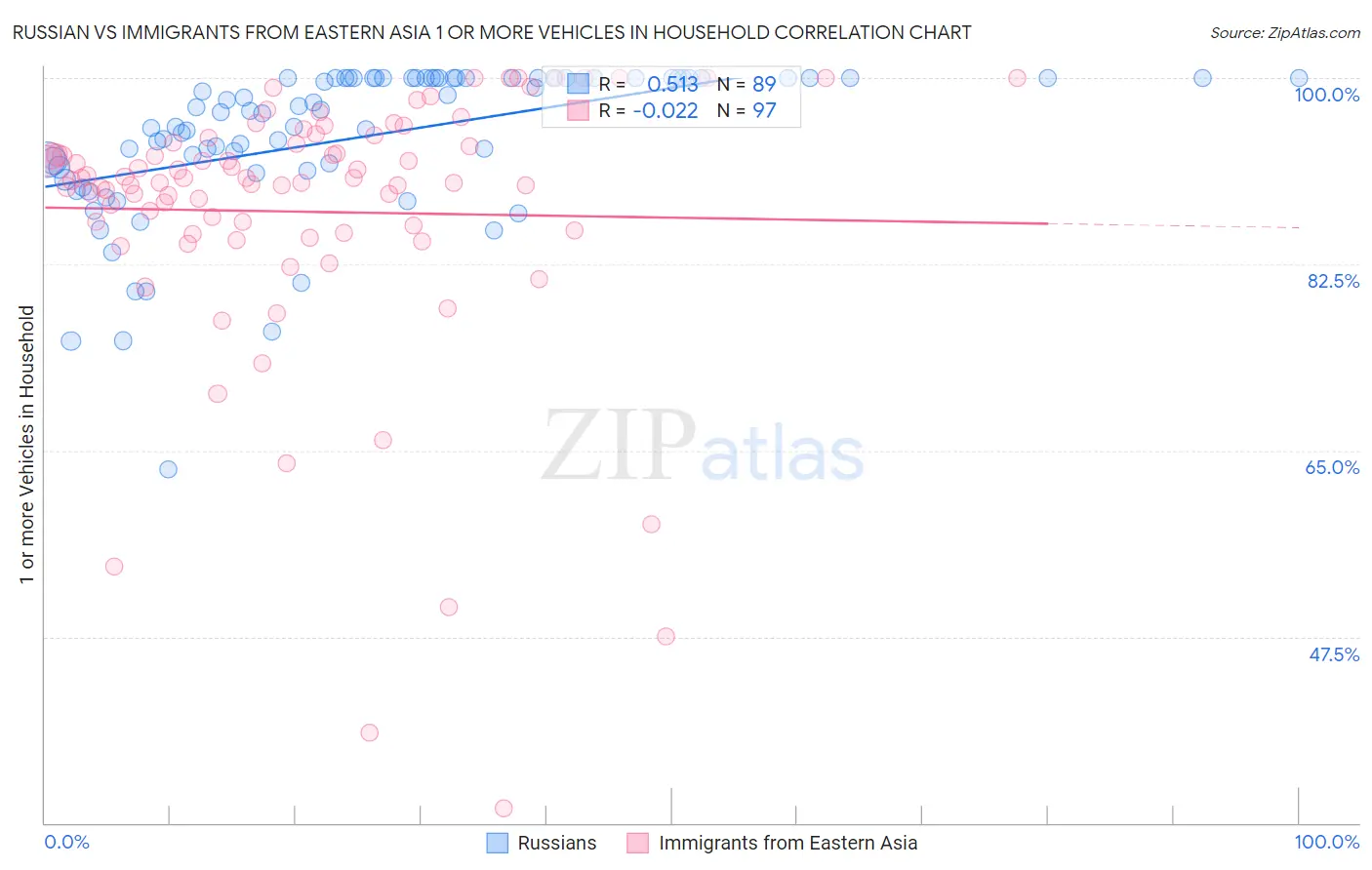 Russian vs Immigrants from Eastern Asia 1 or more Vehicles in Household