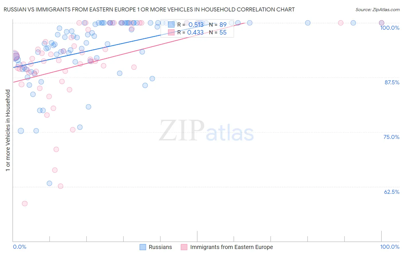 Russian vs Immigrants from Eastern Europe 1 or more Vehicles in Household