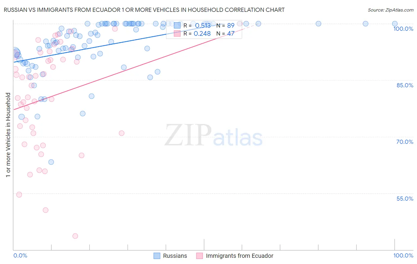 Russian vs Immigrants from Ecuador 1 or more Vehicles in Household