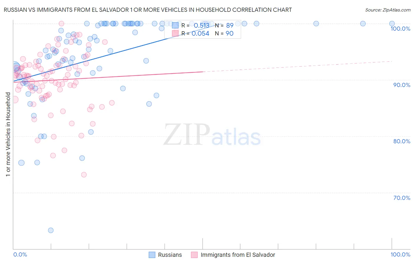Russian vs Immigrants from El Salvador 1 or more Vehicles in Household