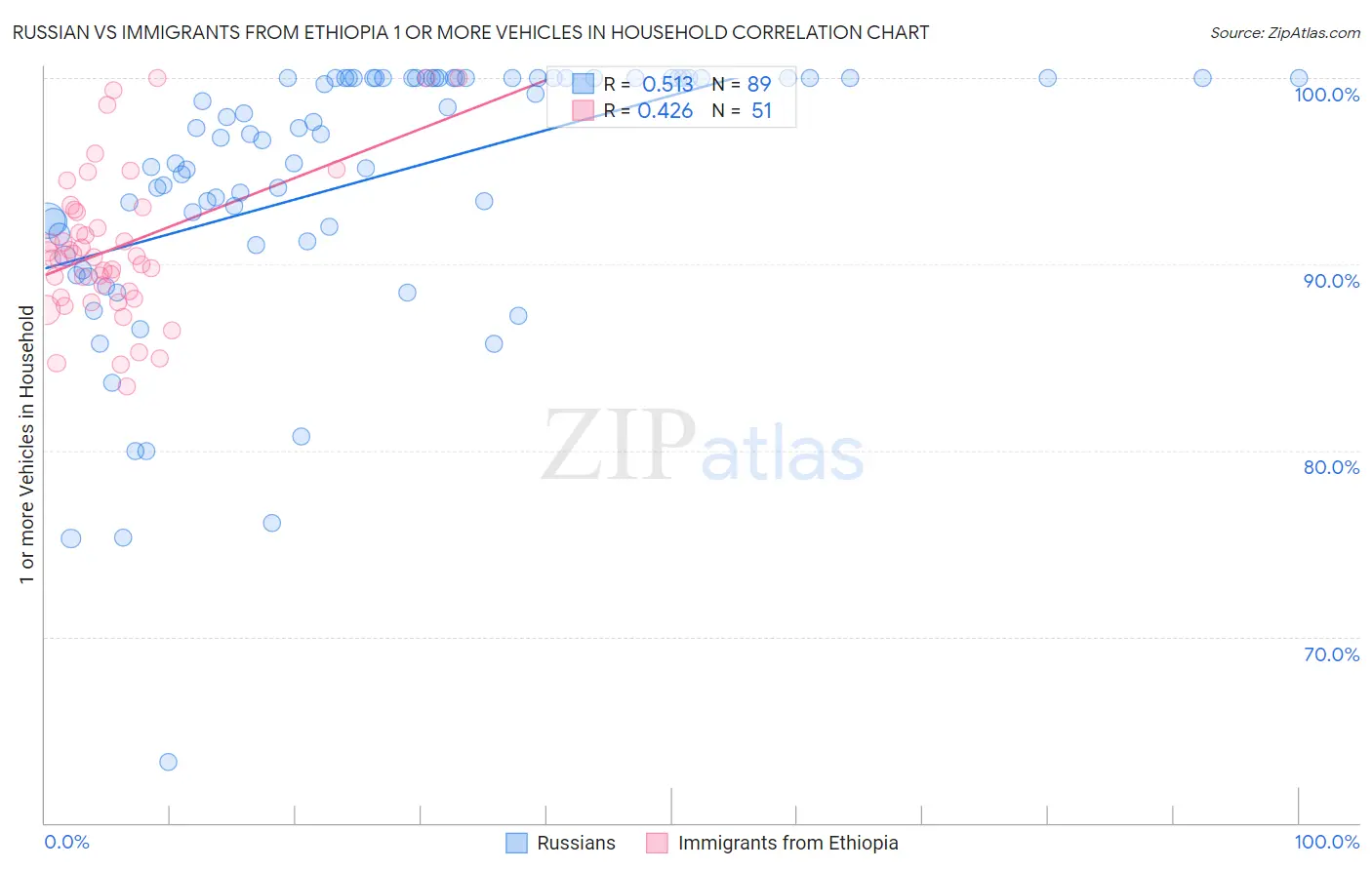 Russian vs Immigrants from Ethiopia 1 or more Vehicles in Household