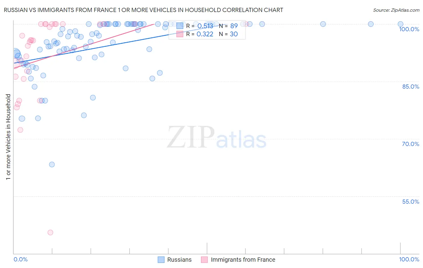 Russian vs Immigrants from France 1 or more Vehicles in Household