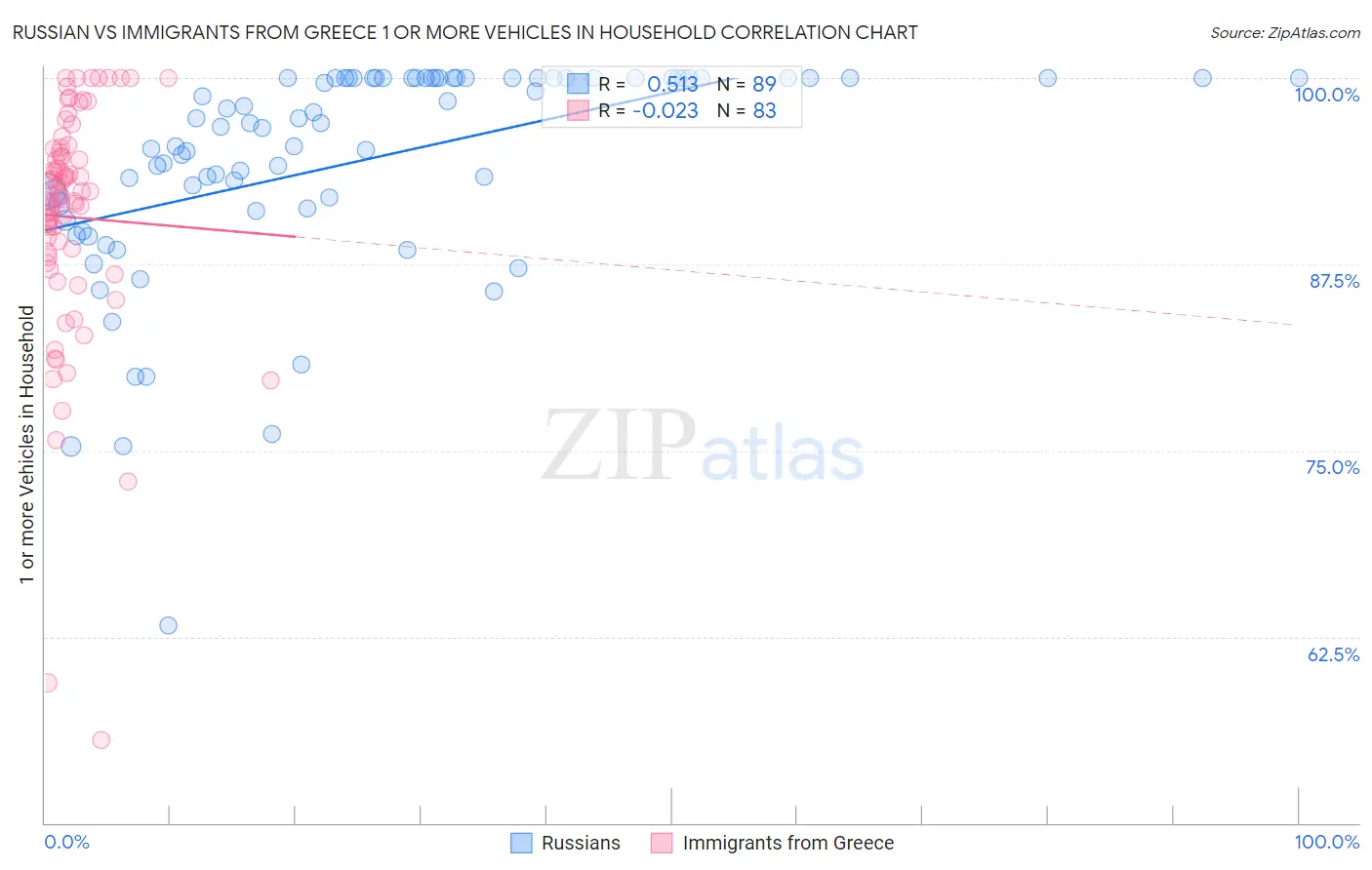Russian vs Immigrants from Greece 1 or more Vehicles in Household