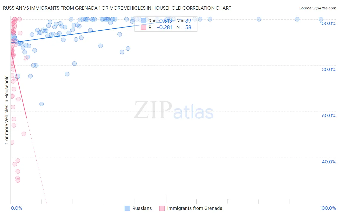 Russian vs Immigrants from Grenada 1 or more Vehicles in Household