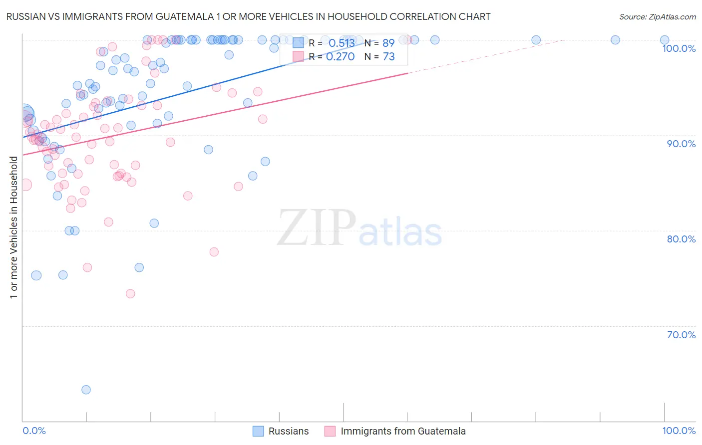 Russian vs Immigrants from Guatemala 1 or more Vehicles in Household