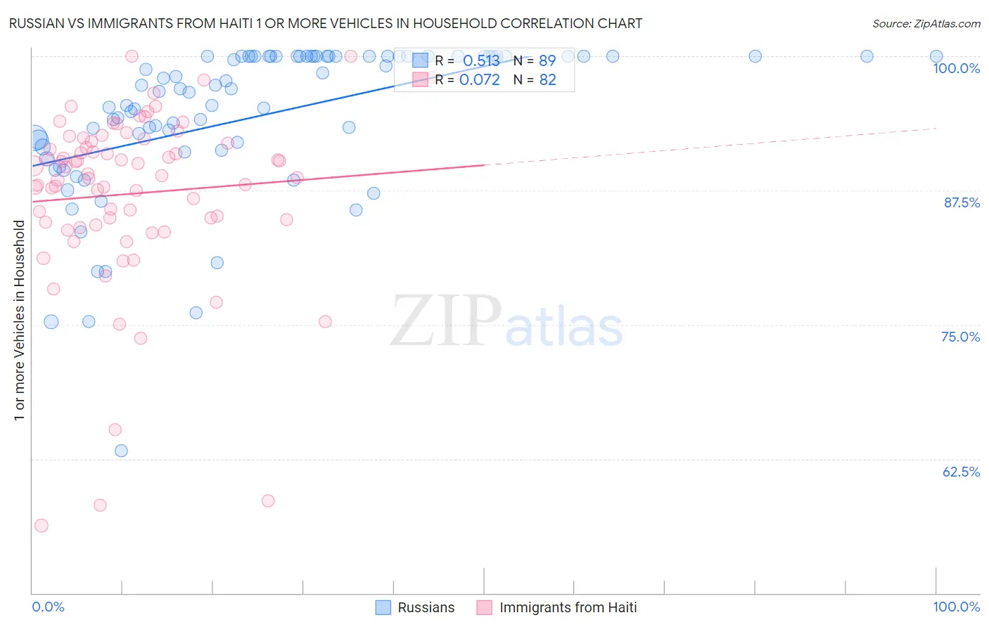 Russian vs Immigrants from Haiti 1 or more Vehicles in Household