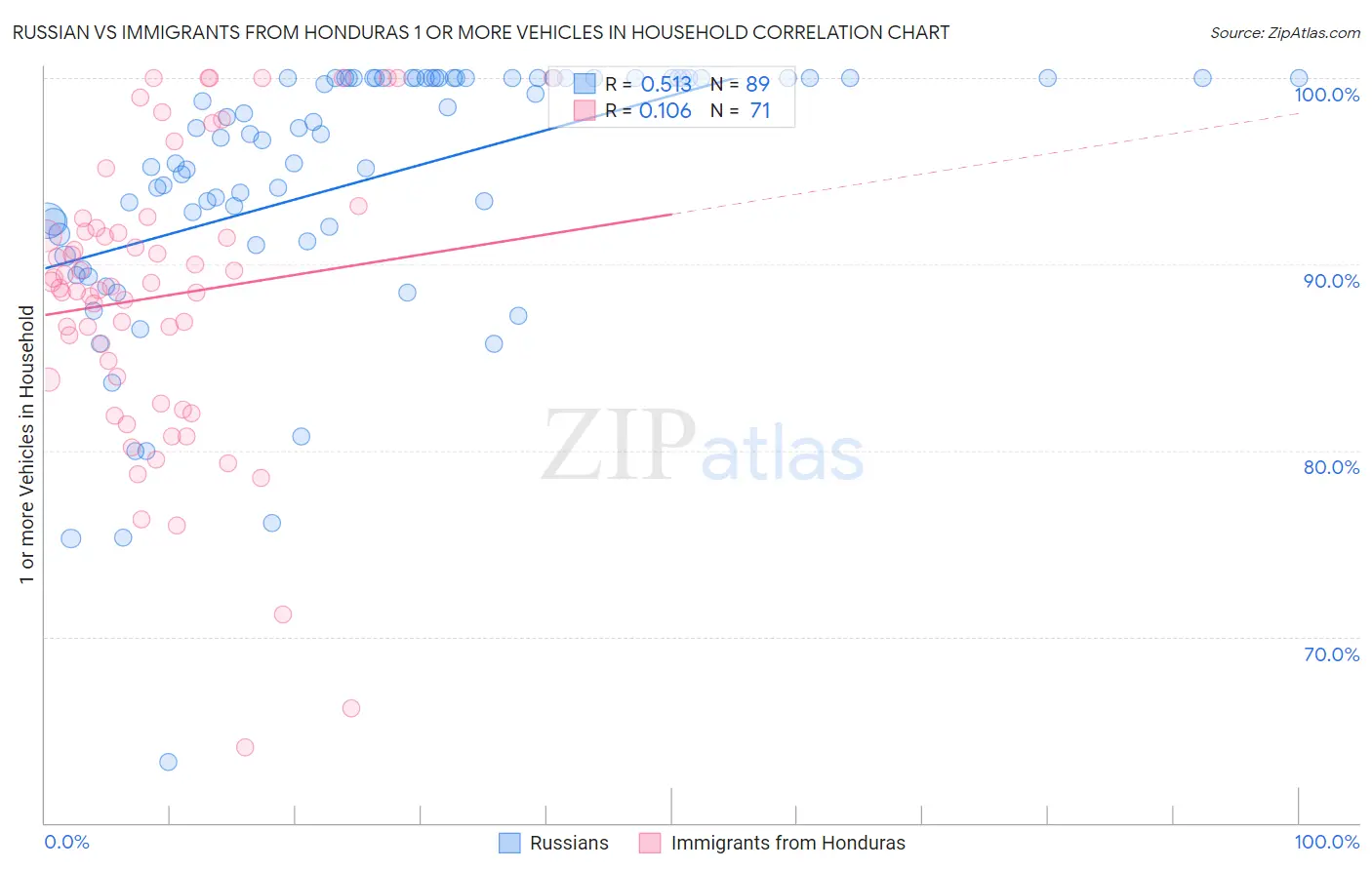 Russian vs Immigrants from Honduras 1 or more Vehicles in Household