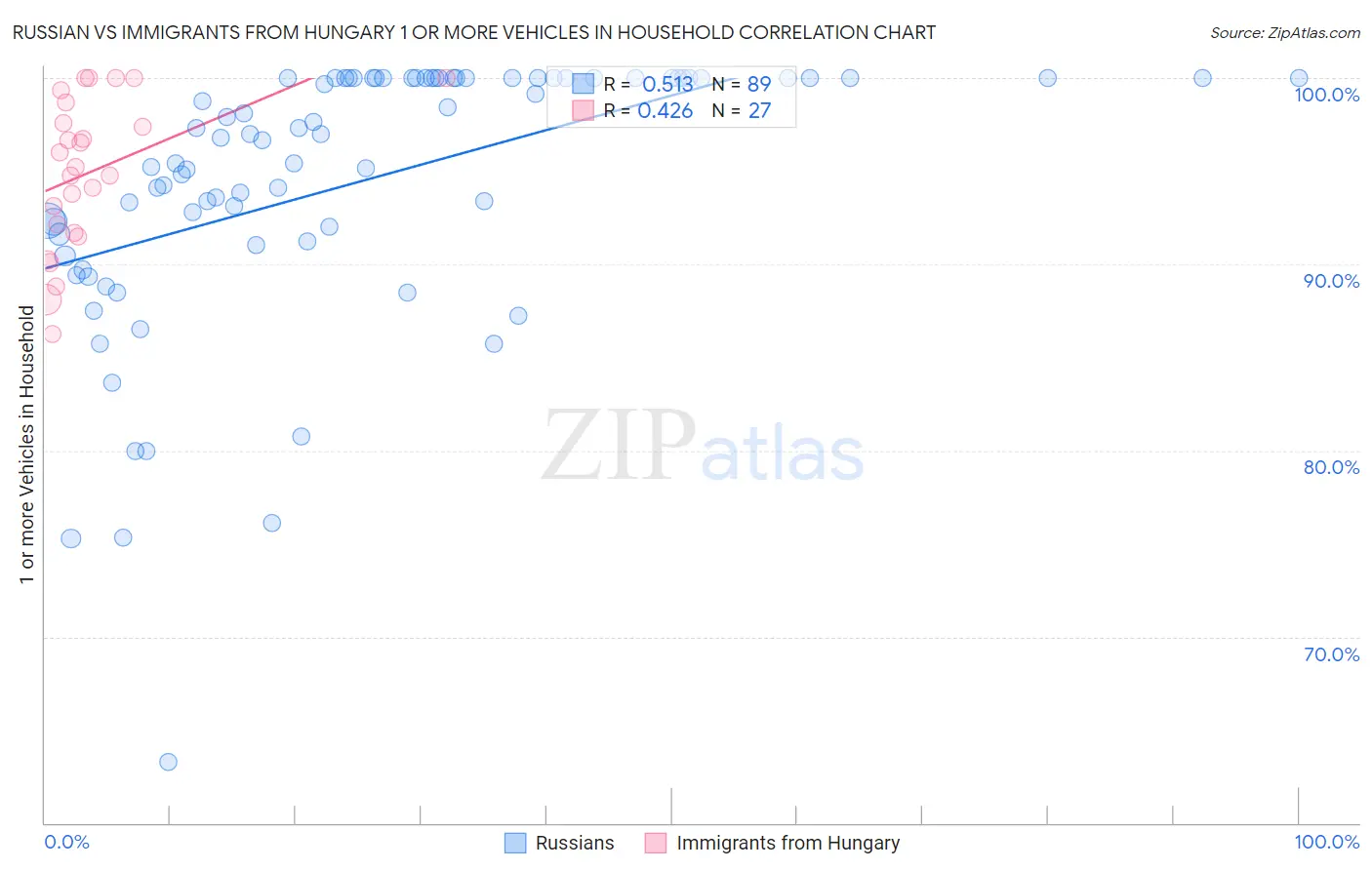 Russian vs Immigrants from Hungary 1 or more Vehicles in Household