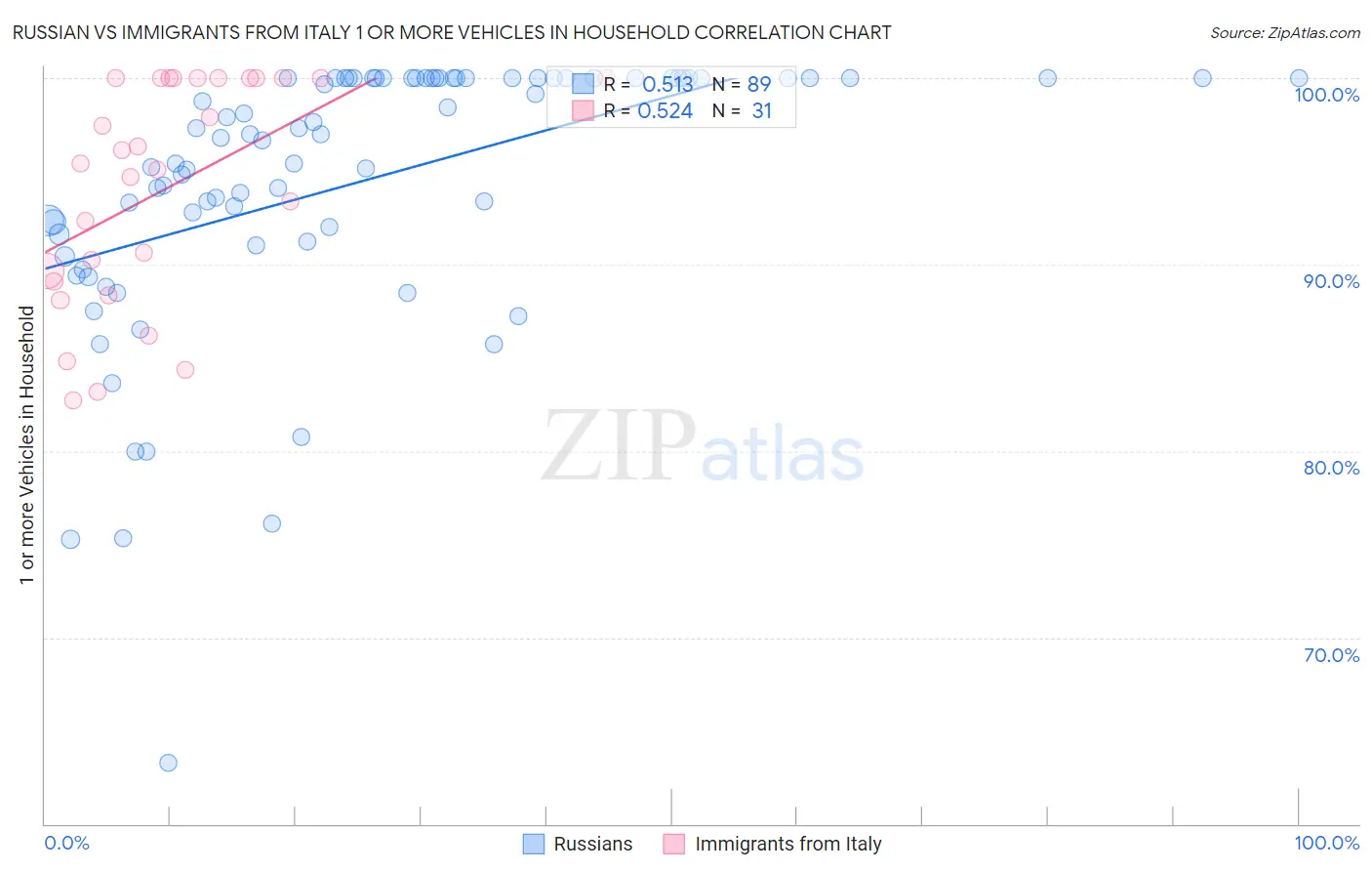 Russian vs Immigrants from Italy 1 or more Vehicles in Household