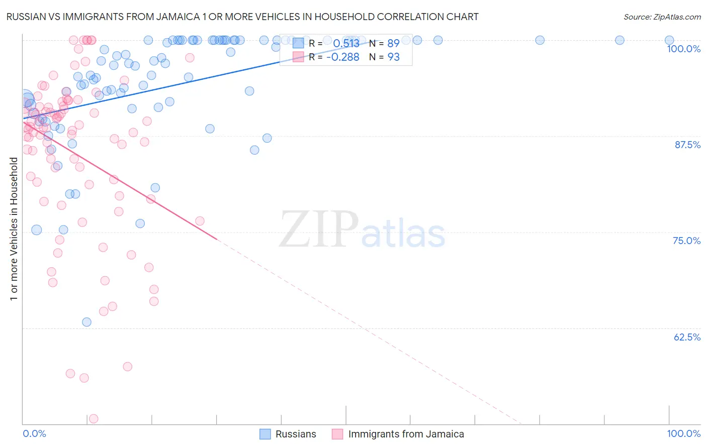 Russian vs Immigrants from Jamaica 1 or more Vehicles in Household