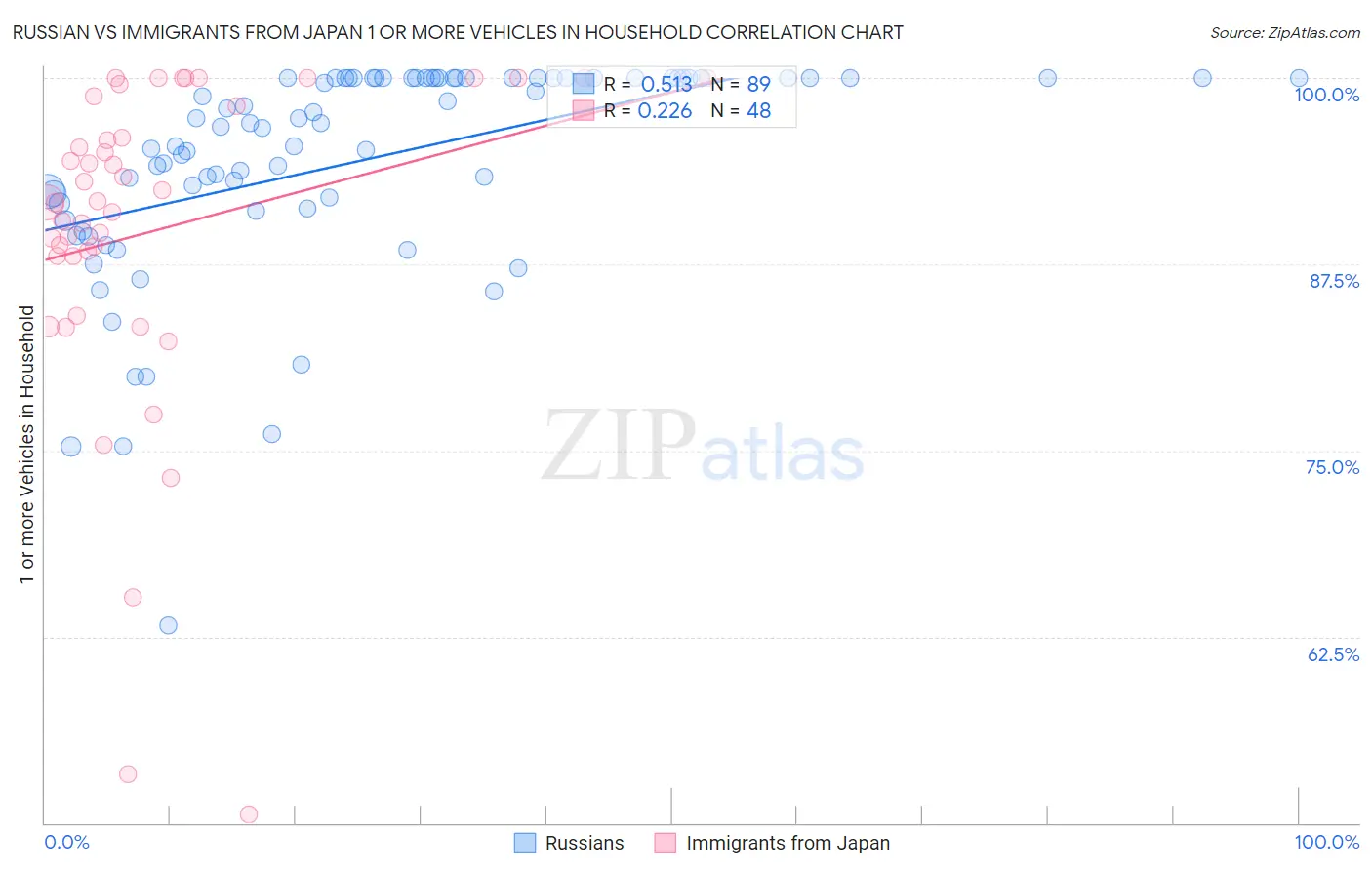 Russian vs Immigrants from Japan 1 or more Vehicles in Household