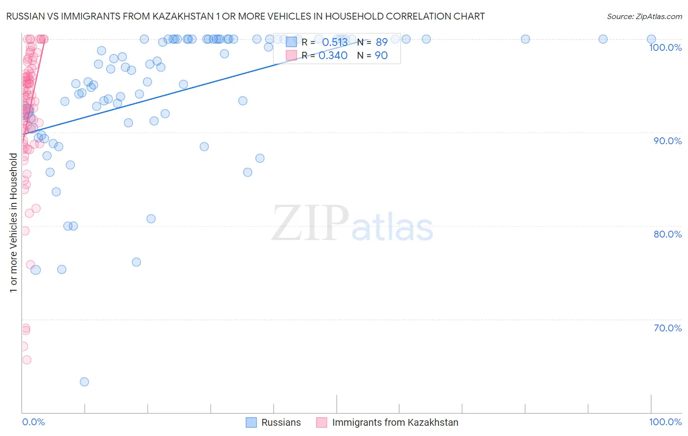 Russian vs Immigrants from Kazakhstan 1 or more Vehicles in Household