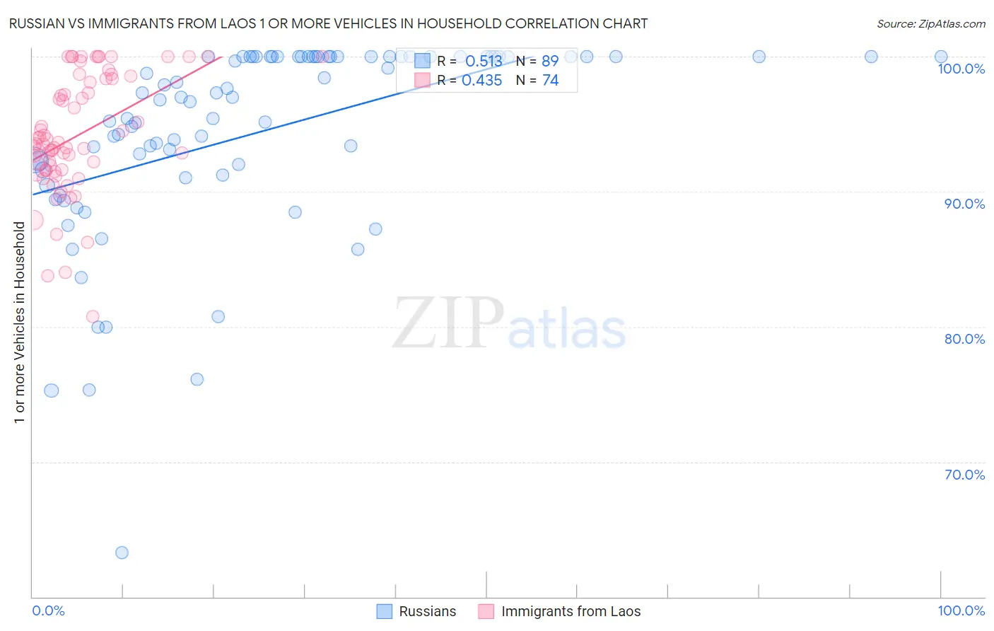 Russian vs Immigrants from Laos 1 or more Vehicles in Household