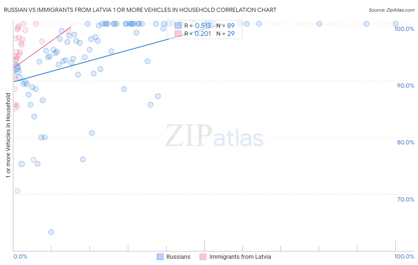Russian vs Immigrants from Latvia 1 or more Vehicles in Household