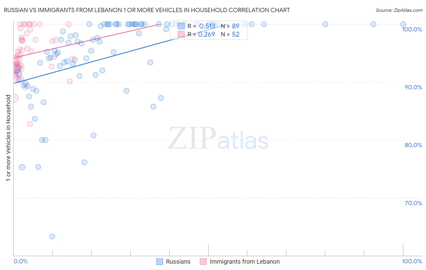 Russian vs Immigrants from Lebanon 1 or more Vehicles in Household