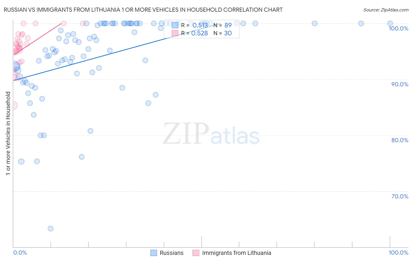 Russian vs Immigrants from Lithuania 1 or more Vehicles in Household