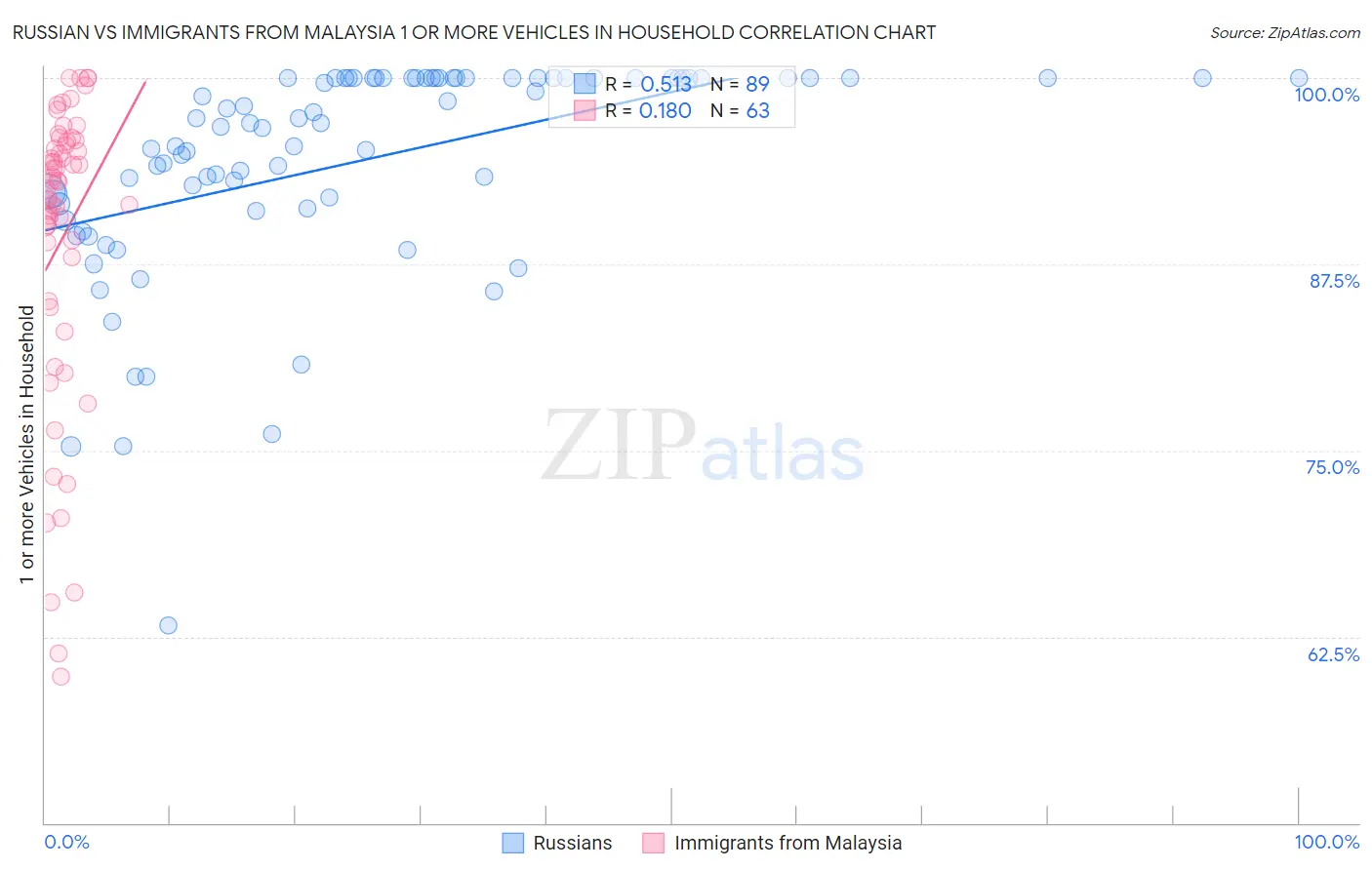 Russian vs Immigrants from Malaysia 1 or more Vehicles in Household