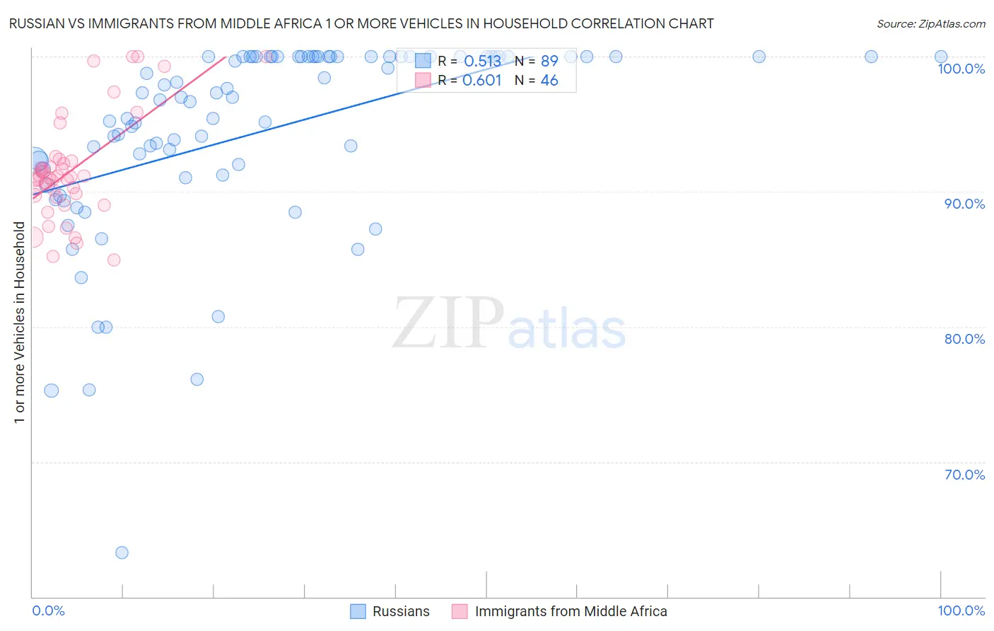 Russian vs Immigrants from Middle Africa 1 or more Vehicles in Household