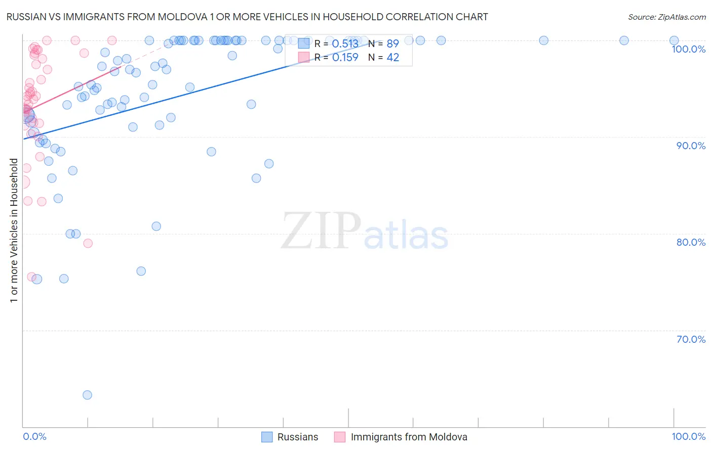 Russian vs Immigrants from Moldova 1 or more Vehicles in Household