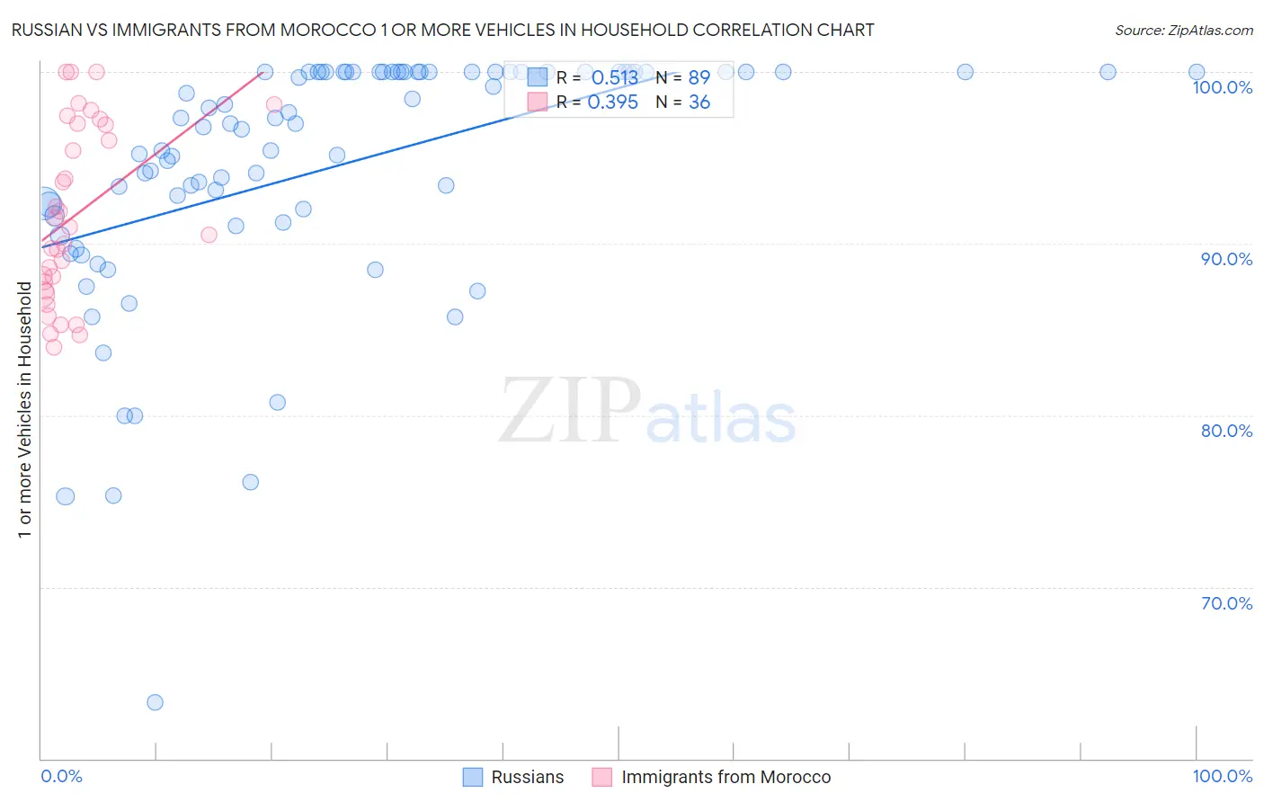 Russian vs Immigrants from Morocco 1 or more Vehicles in Household