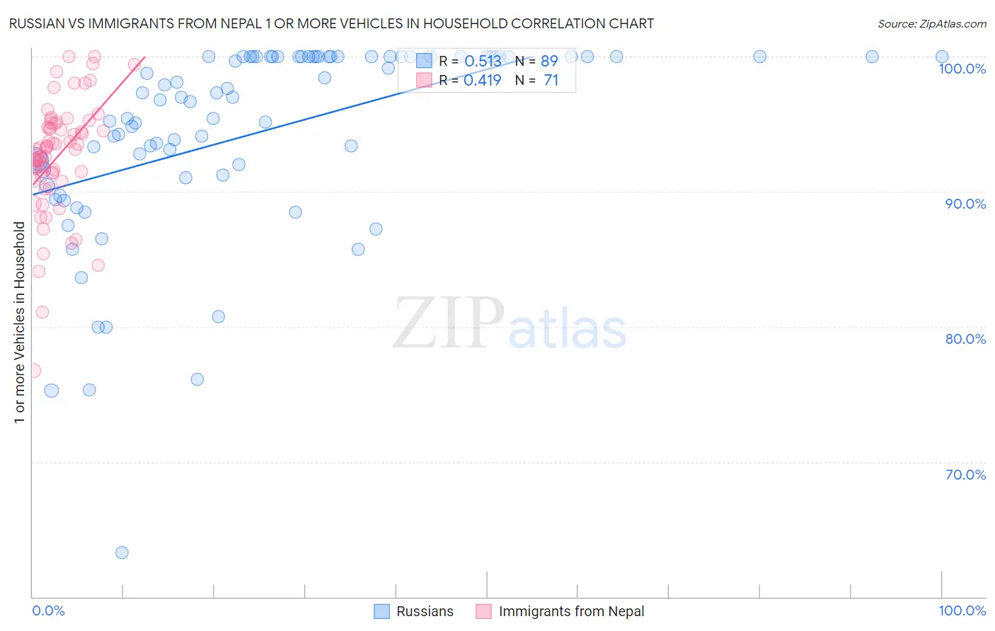 Russian vs Immigrants from Nepal 1 or more Vehicles in Household