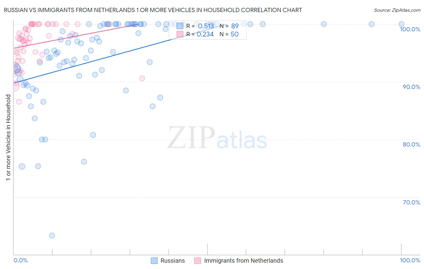 Russian vs Immigrants from Netherlands 1 or more Vehicles in Household
