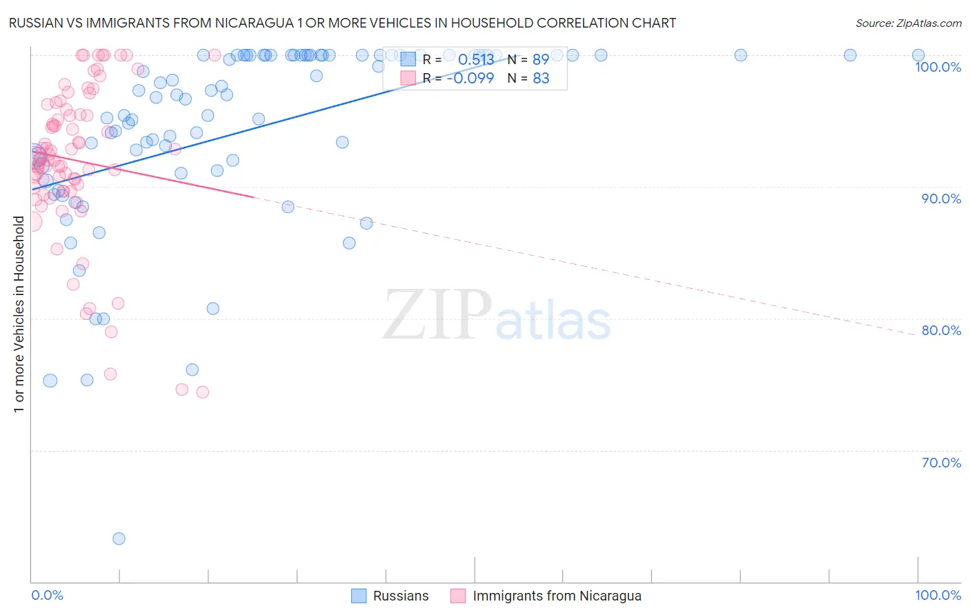 Russian vs Immigrants from Nicaragua 1 or more Vehicles in Household