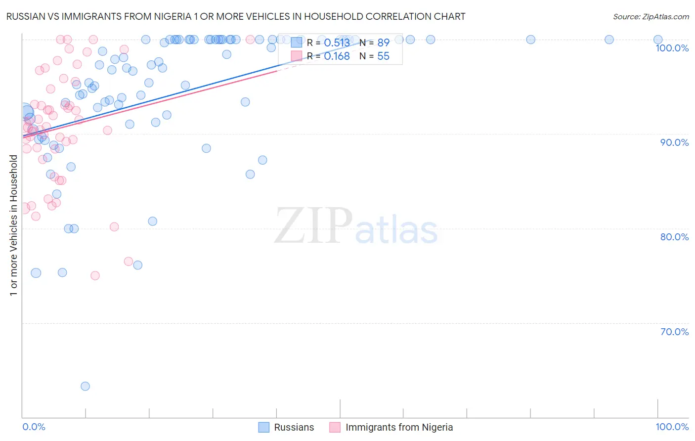 Russian vs Immigrants from Nigeria 1 or more Vehicles in Household