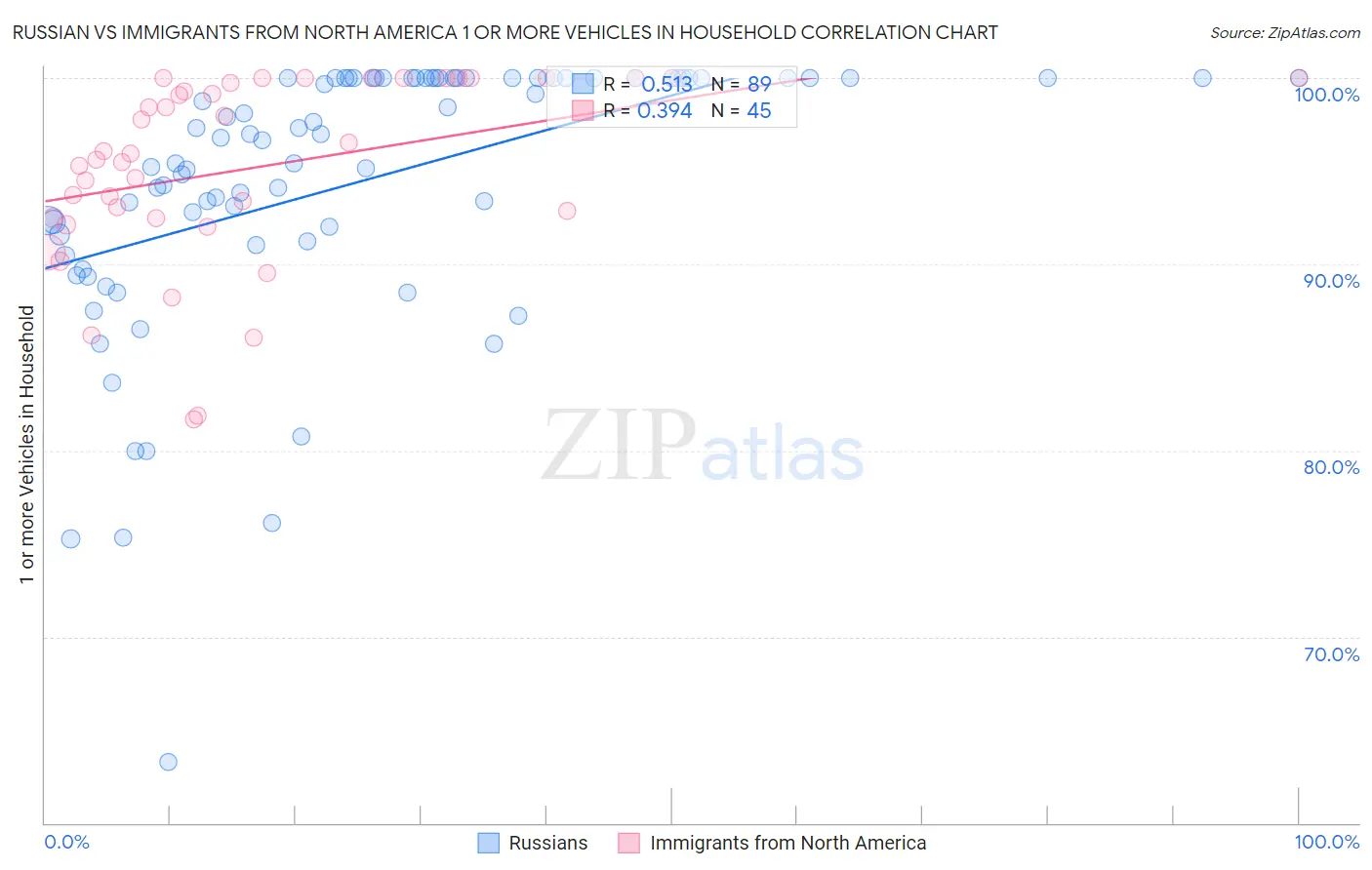 Russian vs Immigrants from North America 1 or more Vehicles in Household