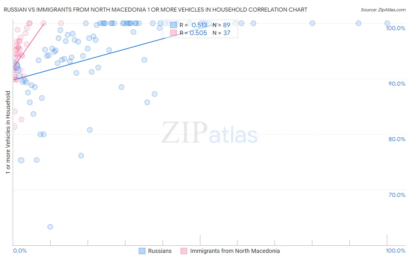 Russian vs Immigrants from North Macedonia 1 or more Vehicles in Household