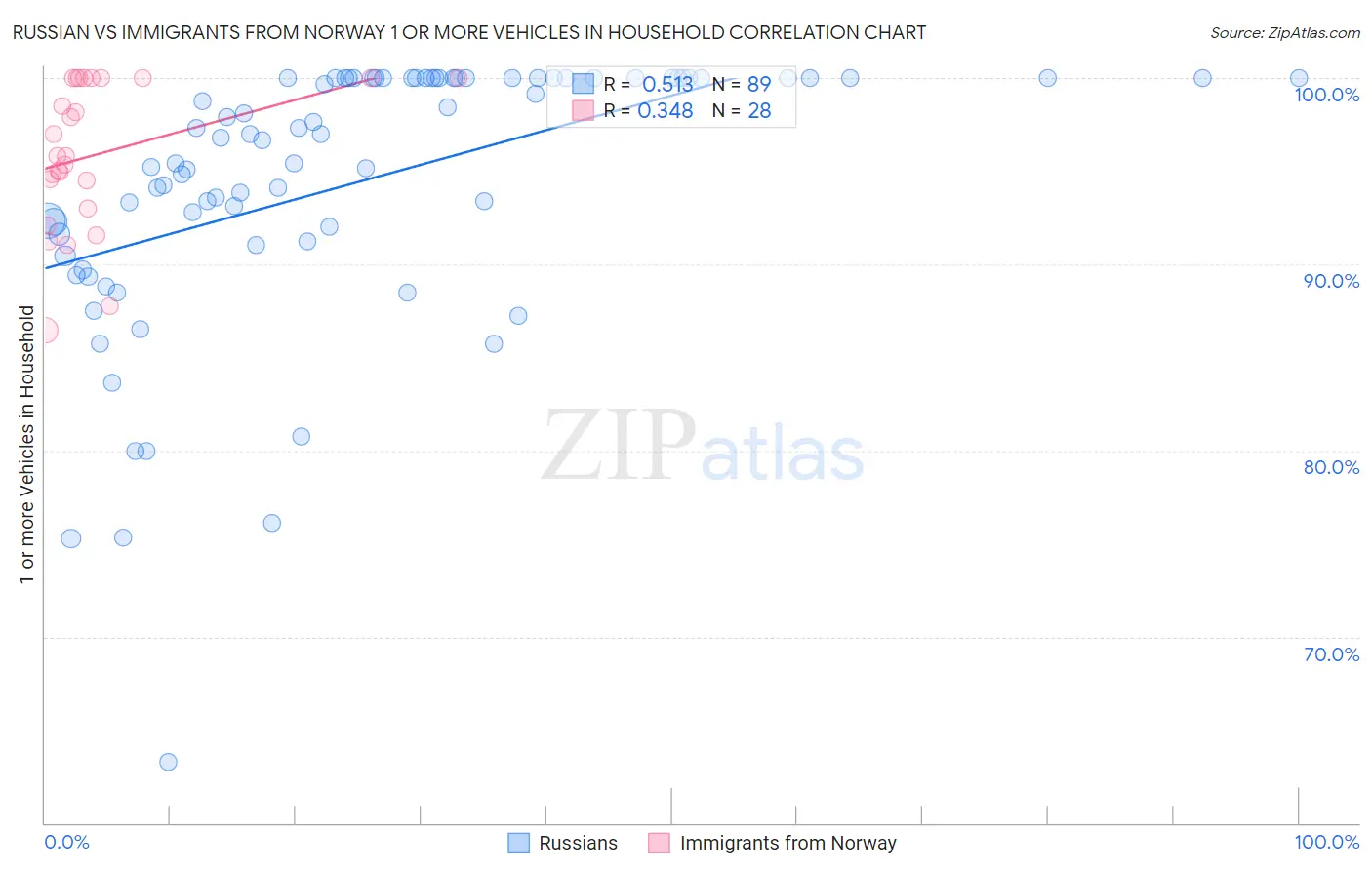 Russian vs Immigrants from Norway 1 or more Vehicles in Household