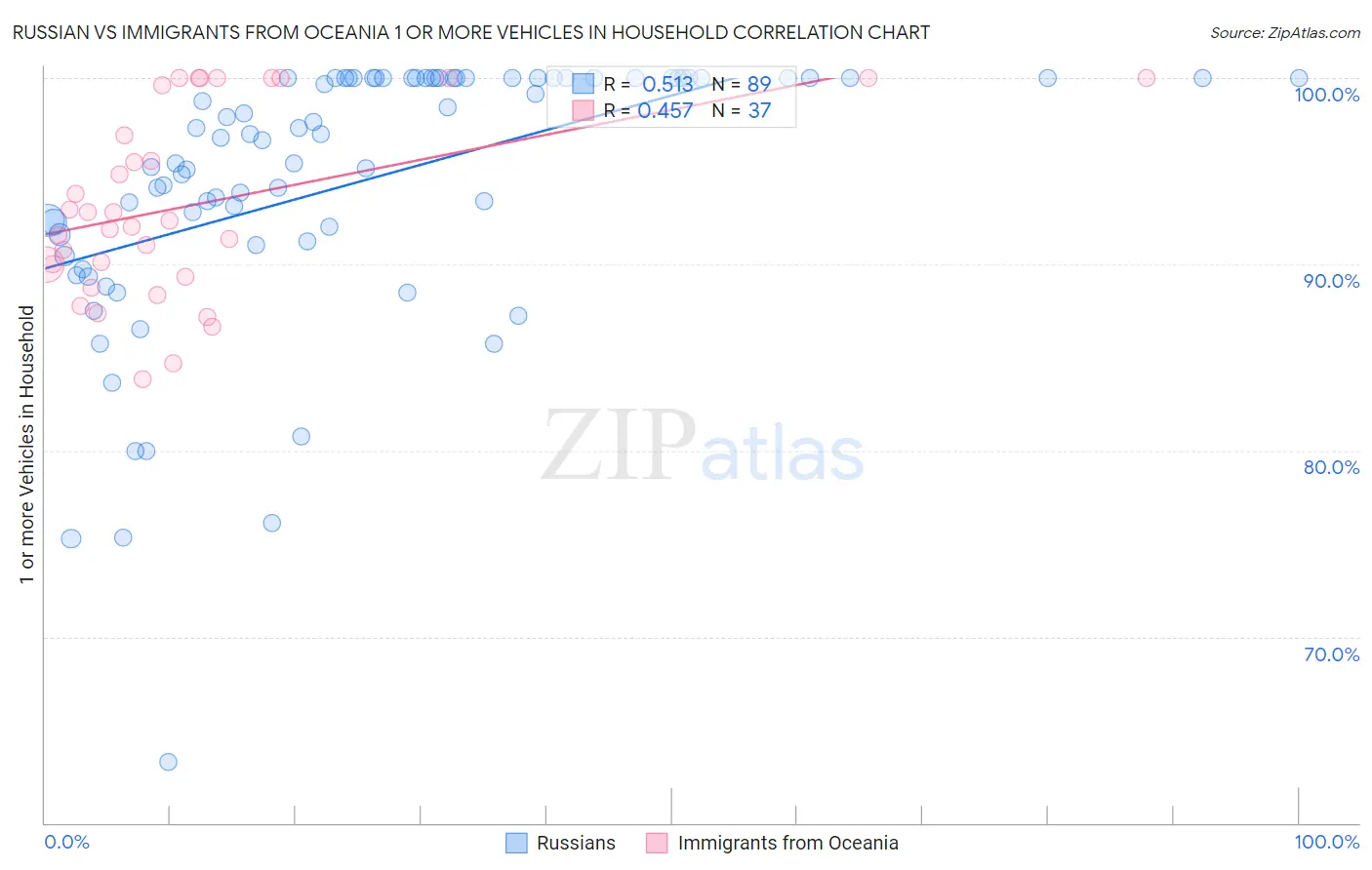 Russian vs Immigrants from Oceania 1 or more Vehicles in Household