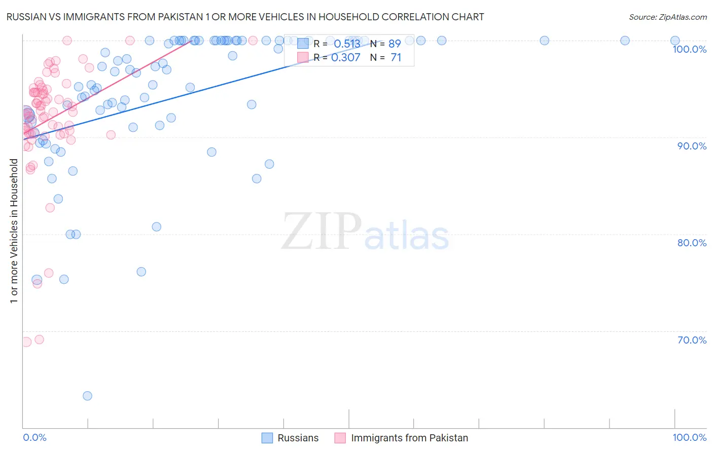 Russian vs Immigrants from Pakistan 1 or more Vehicles in Household