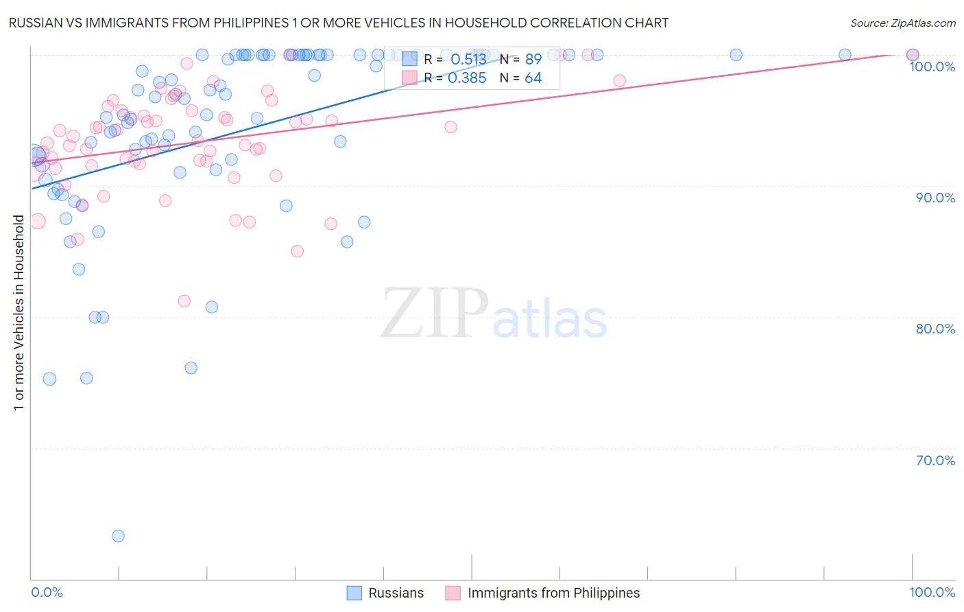 Russian vs Immigrants from Philippines 1 or more Vehicles in Household