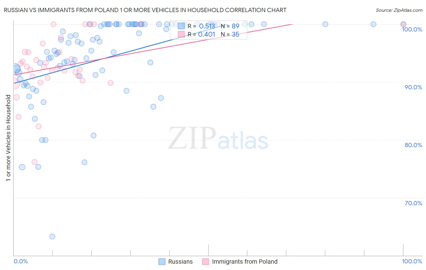 Russian vs Immigrants from Poland 1 or more Vehicles in Household